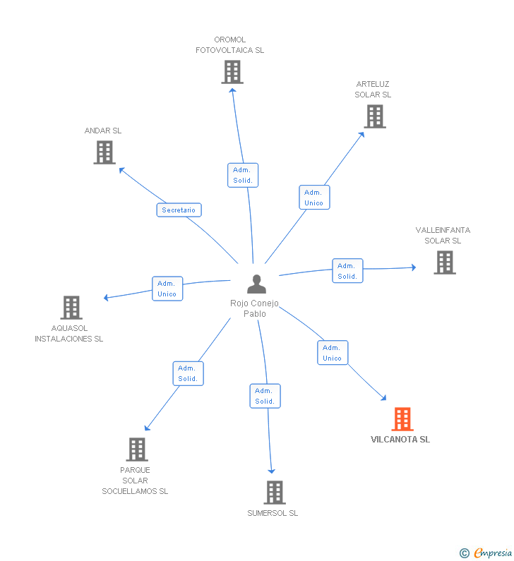Vinculaciones societarias de VILCANOTA SL