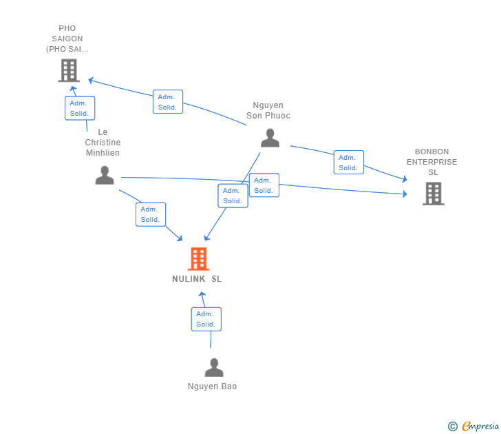 Vinculaciones societarias de NULINK SL