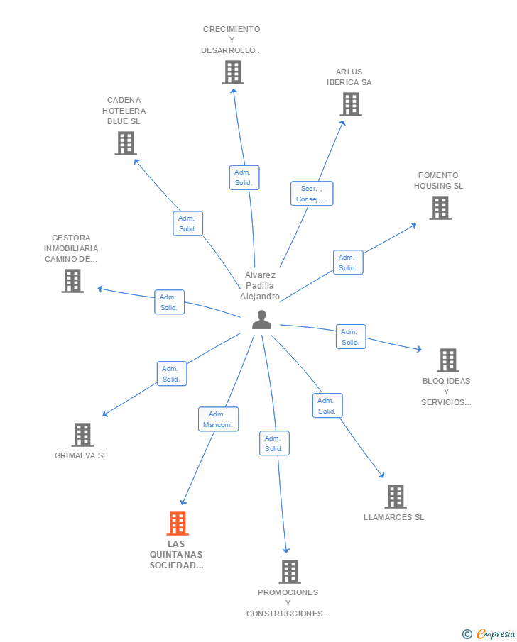 Vinculaciones societarias de LAS QUINTANAS SOCIEDAD GESTORA INMOBILIARIA DE INVERSIONES SL