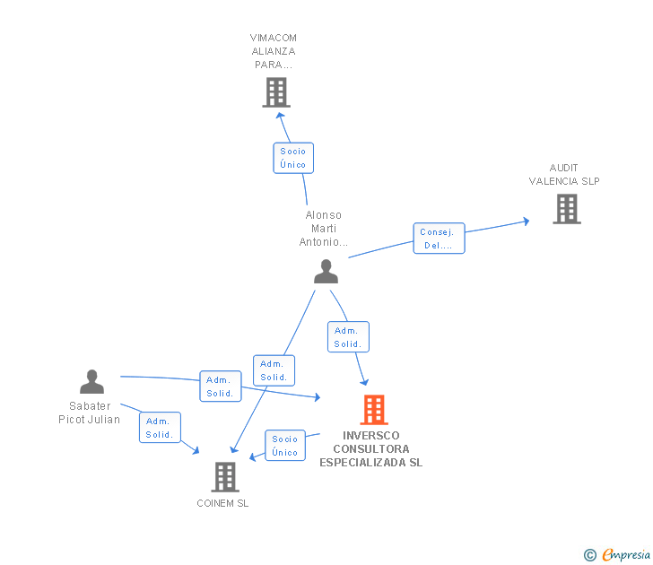 Vinculaciones societarias de INVERSCO CONSULTORA ESPECIALIZADA SL (EXTINGUIDA)
