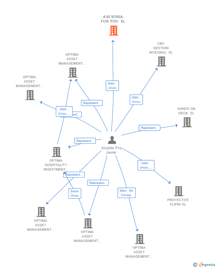 Vinculaciones societarias de ASESORIA FOR YOU SL