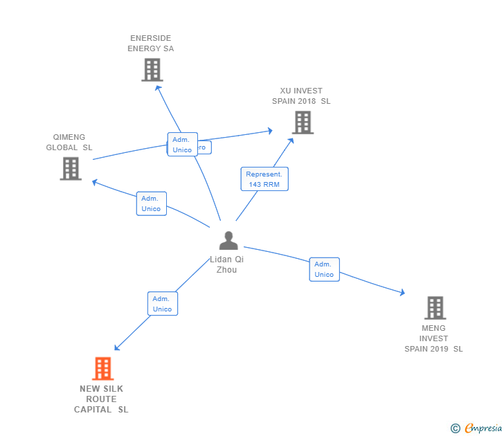 Vinculaciones societarias de NEW SILK ROUTE CAPITAL SL