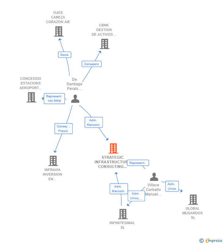 Vinculaciones societarias de STRATEGIC INFRASTRUCTURE CONSULTING SL