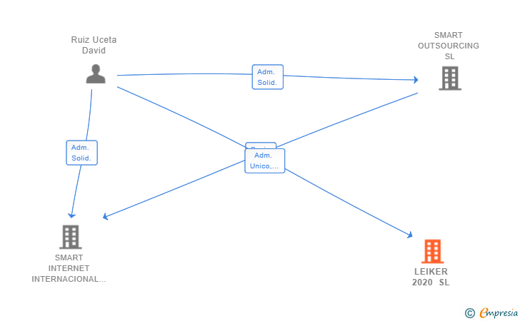 Vinculaciones societarias de LEIKER 2020 SL