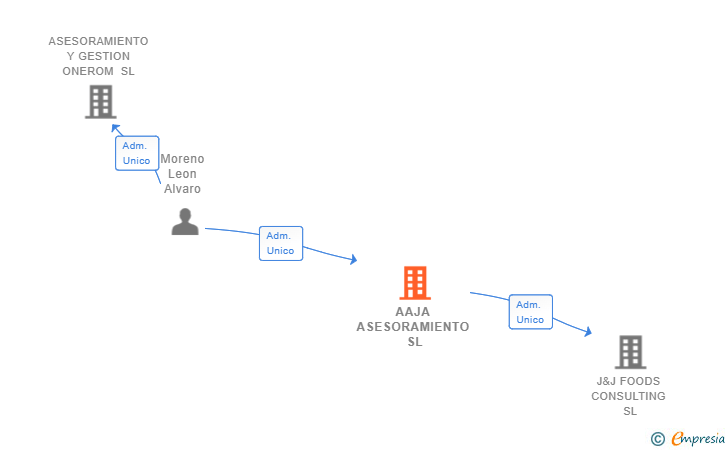 Vinculaciones societarias de AAJA ASESORAMIENTO SL