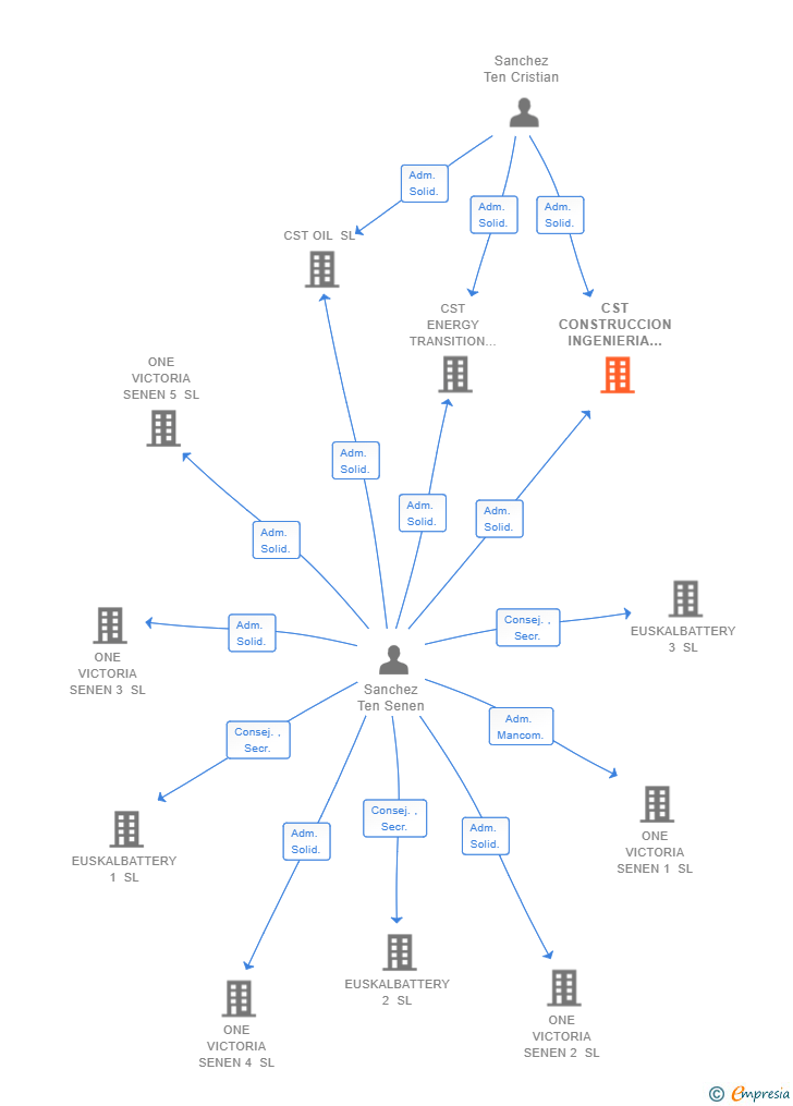 Vinculaciones societarias de CST CONSTRUCCION INGENIERIA & GESTION SL