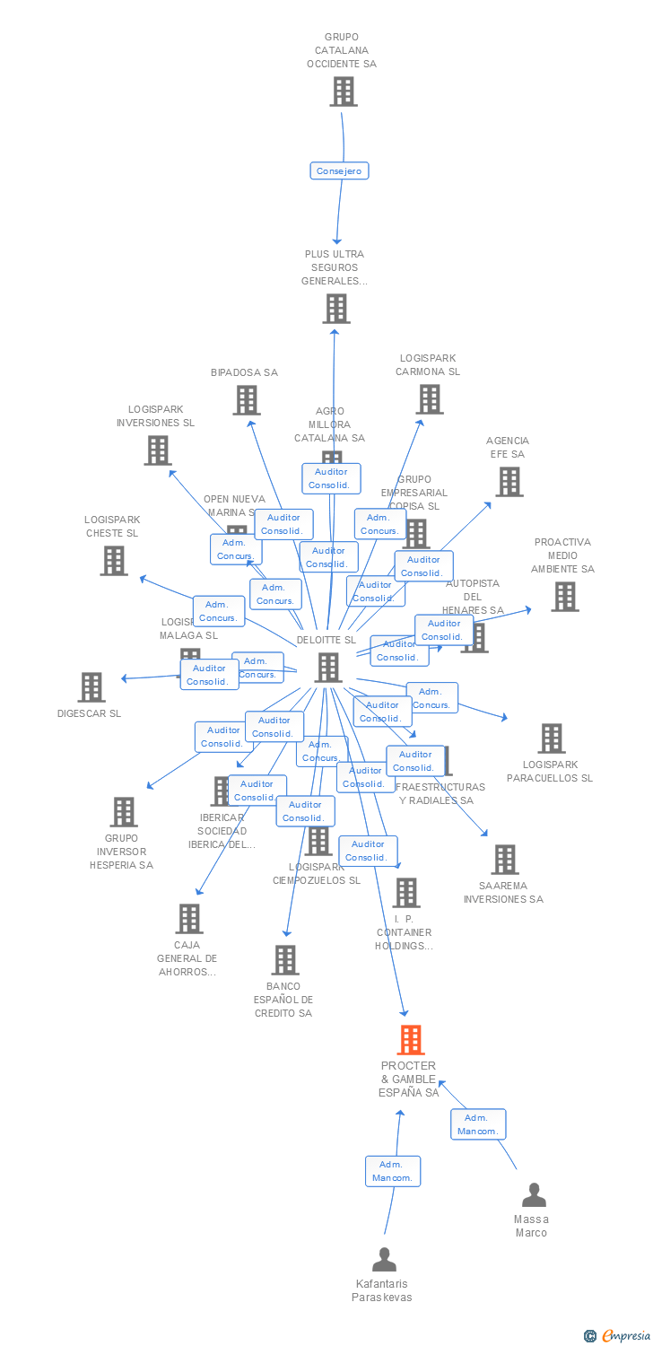 Vinculaciones societarias de PROCTER & GAMBLE ESPAÑA SA