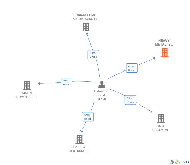 Vinculaciones societarias de HEAVY METAL SL
