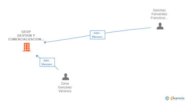 Vinculaciones societarias de GEOP GESTION Y COMERCIALIZACION SL