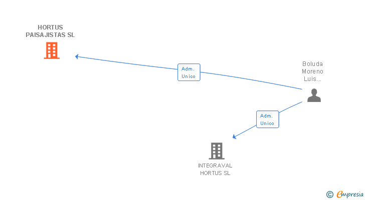 Vinculaciones societarias de HORTUS PAISAJISTAS SL