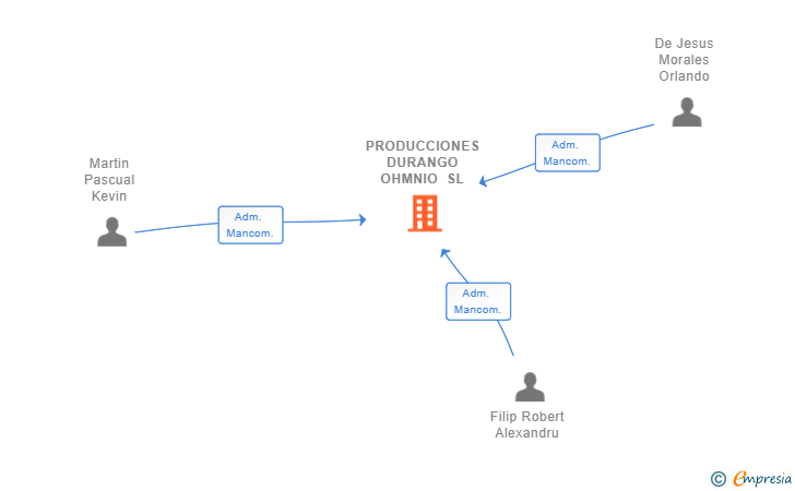 Vinculaciones societarias de PRODUCCIONES DURANGO OHMNIO SL