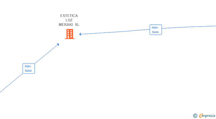 Vinculaciones societarias de ESTETICA LUZ MERAKI SL