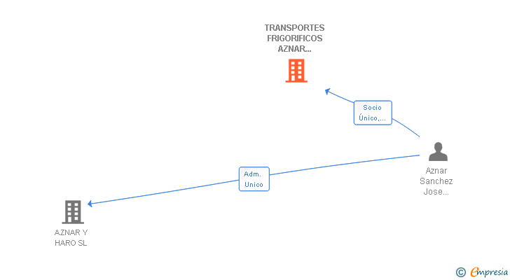 Vinculaciones societarias de TRANSPORTES FRIGORIFICOS GRUPO AZNAR SL