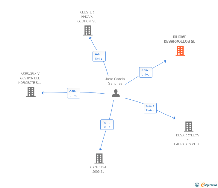 Vinculaciones societarias de DIHOME DESARROLLOS SL