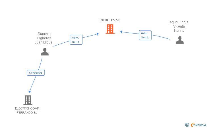 Vinculaciones societarias de ENTRETES SL