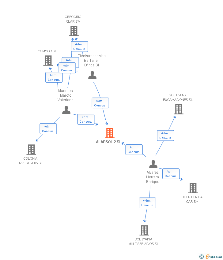 Vinculaciones societarias de ALARSOL 2 SL