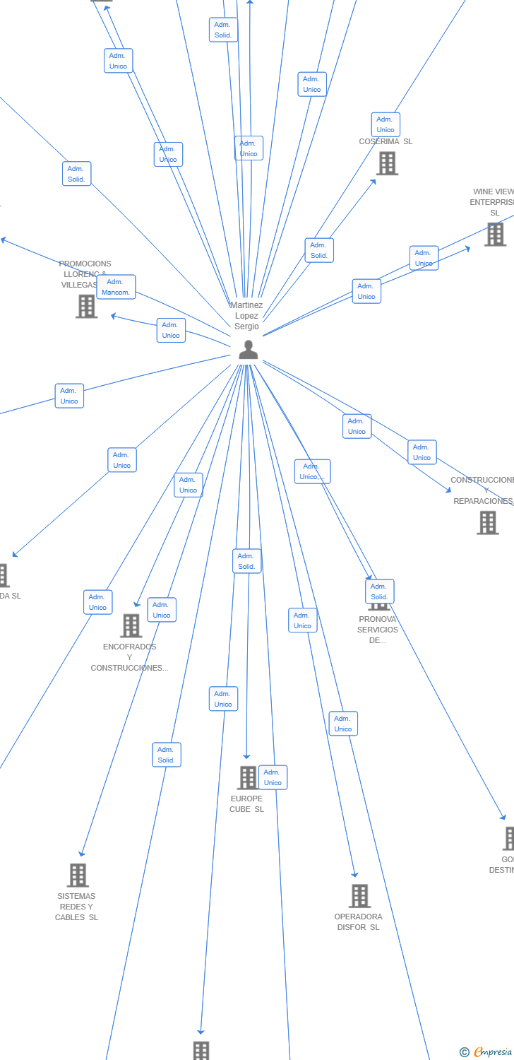 Vinculaciones societarias de INNOVIC SOLUTIONS SL