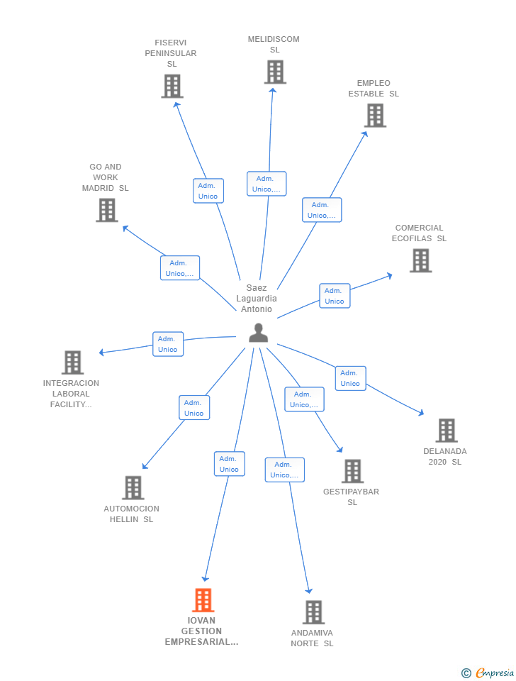 Vinculaciones societarias de IOVAN GESTION EMPRESARIAL SL