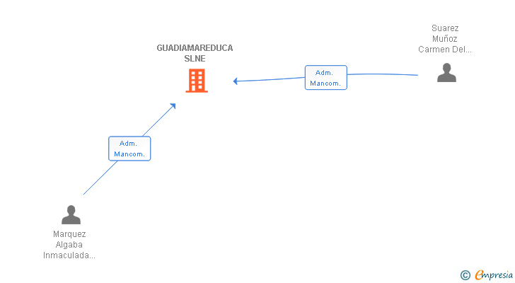 Vinculaciones societarias de GUADIAMAREDUCA SL