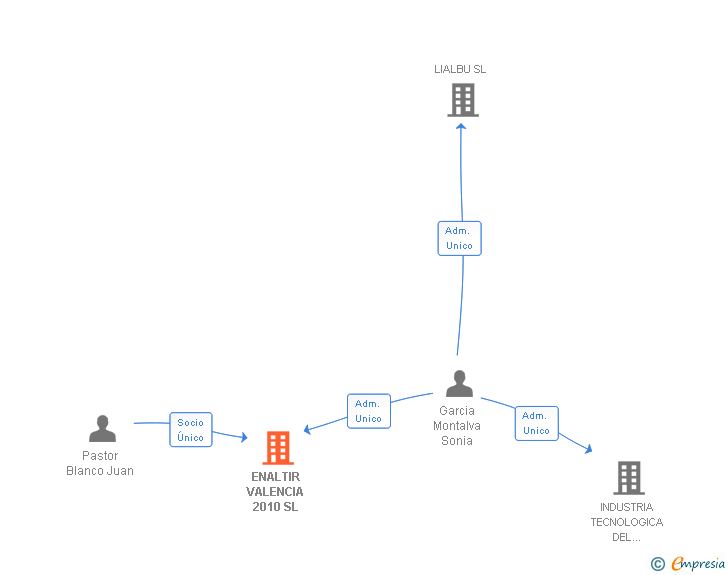 Vinculaciones societarias de ENALTIR VALENCIA 2010 SL