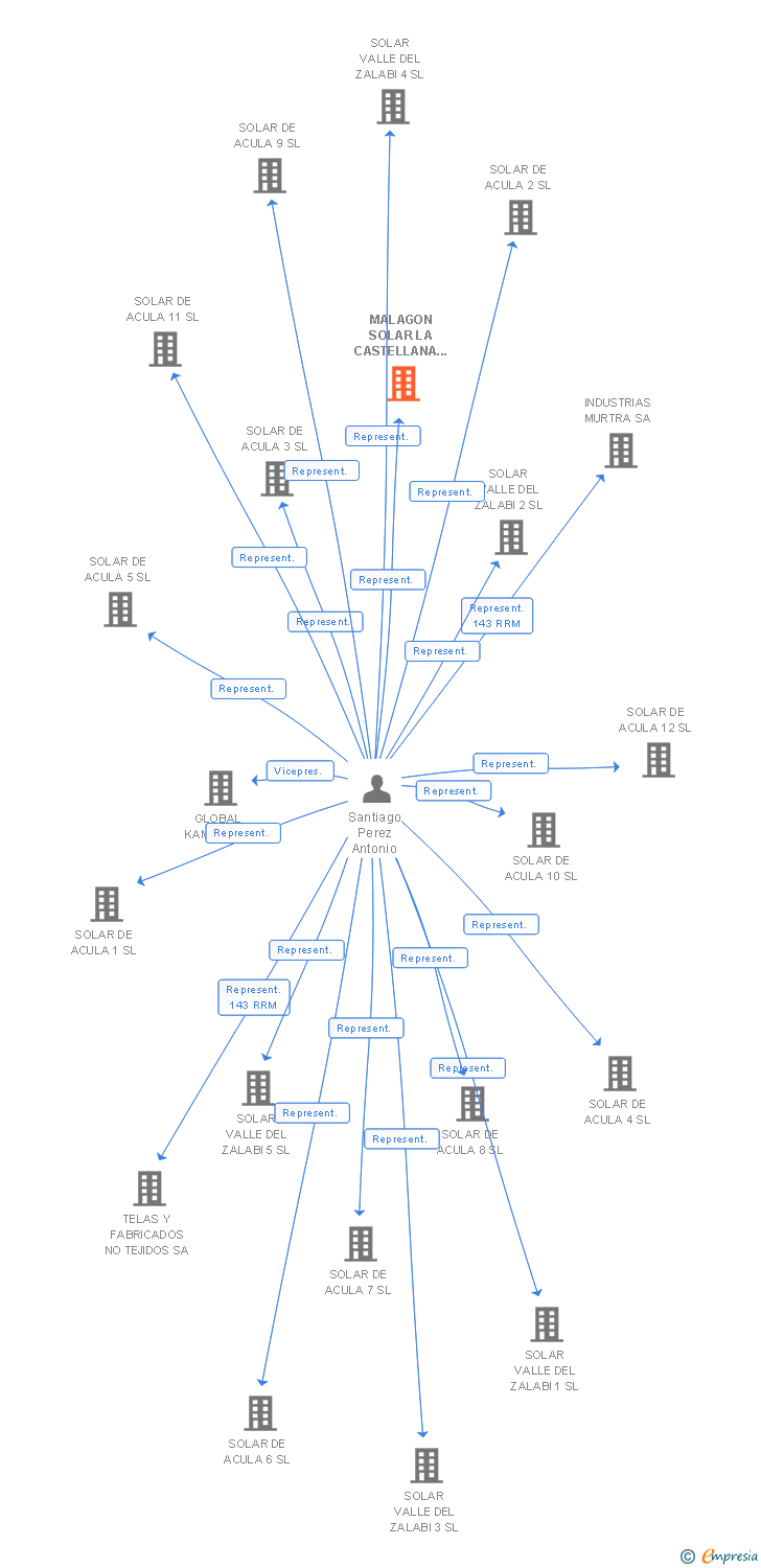 Vinculaciones societarias de MALAGON SOLAR LA CASTELLANA 11 SL