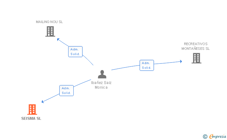 Vinculaciones societarias de SEISMA SL