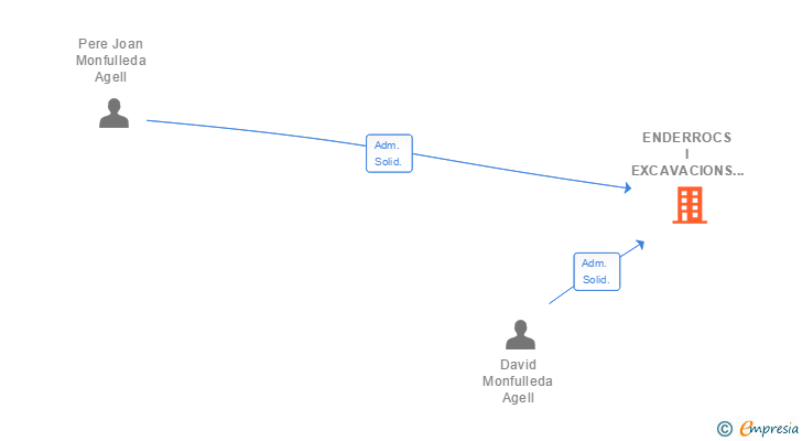 Vinculaciones societarias de ENDERROCS I EXCAVACIONS ROCA ABRIL RABASSA RODON SL