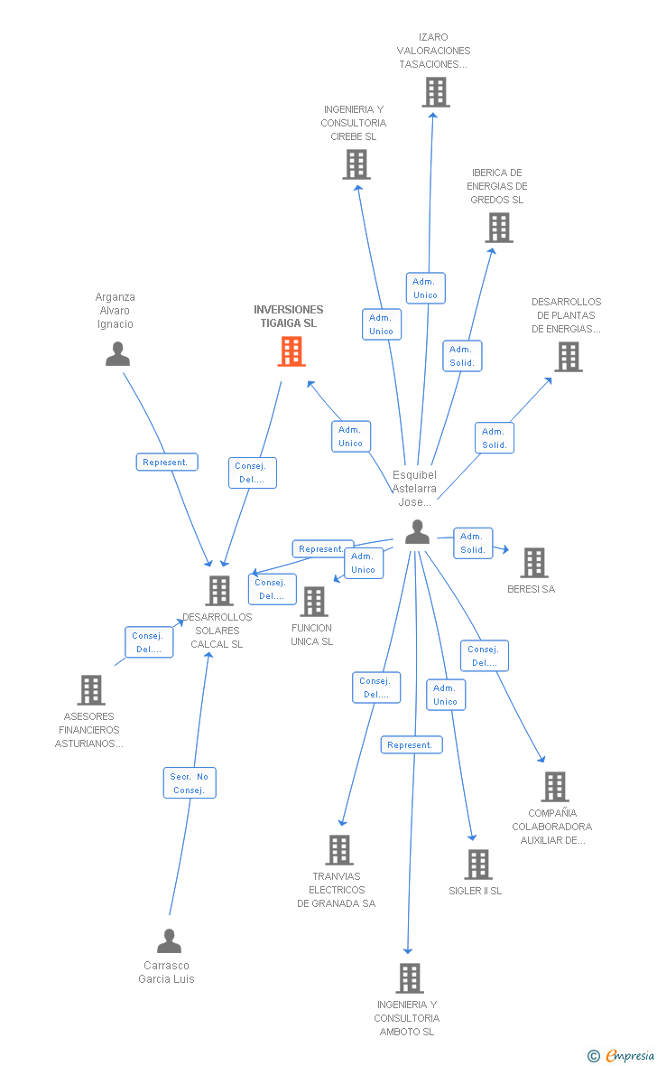 Vinculaciones societarias de INVERSIONES TIGAIGA SL