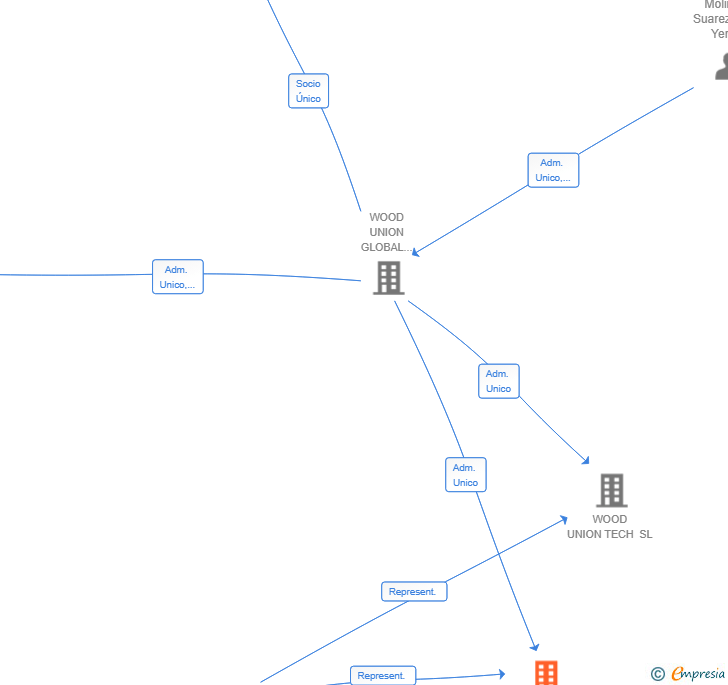 Vinculaciones societarias de GADU PROJECT SL