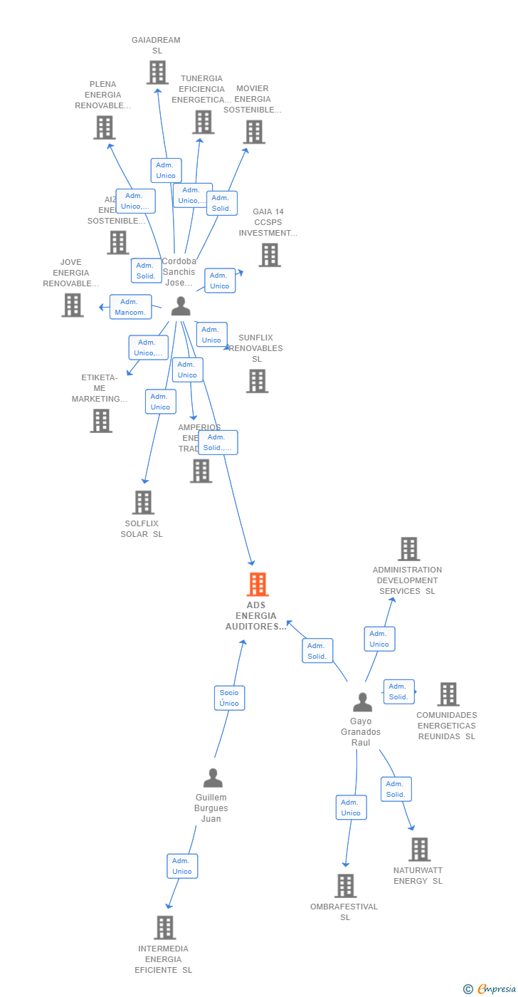 Vinculaciones societarias de ADS ENERGIA AUDITORES Y CONSULTORES SL