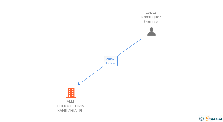 Vinculaciones societarias de ALM CONSULTORIA SANITARIA SL (EXTINGUIDA)