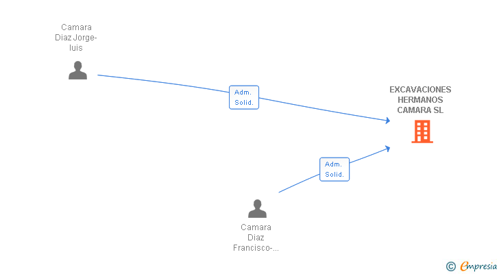 Vinculaciones societarias de EXCAVACIONES HERMANOS CAMARA SL