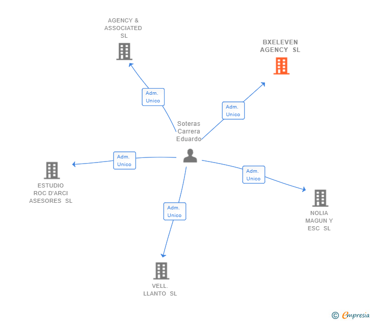 Vinculaciones societarias de BXELEVEN AGENCY SL