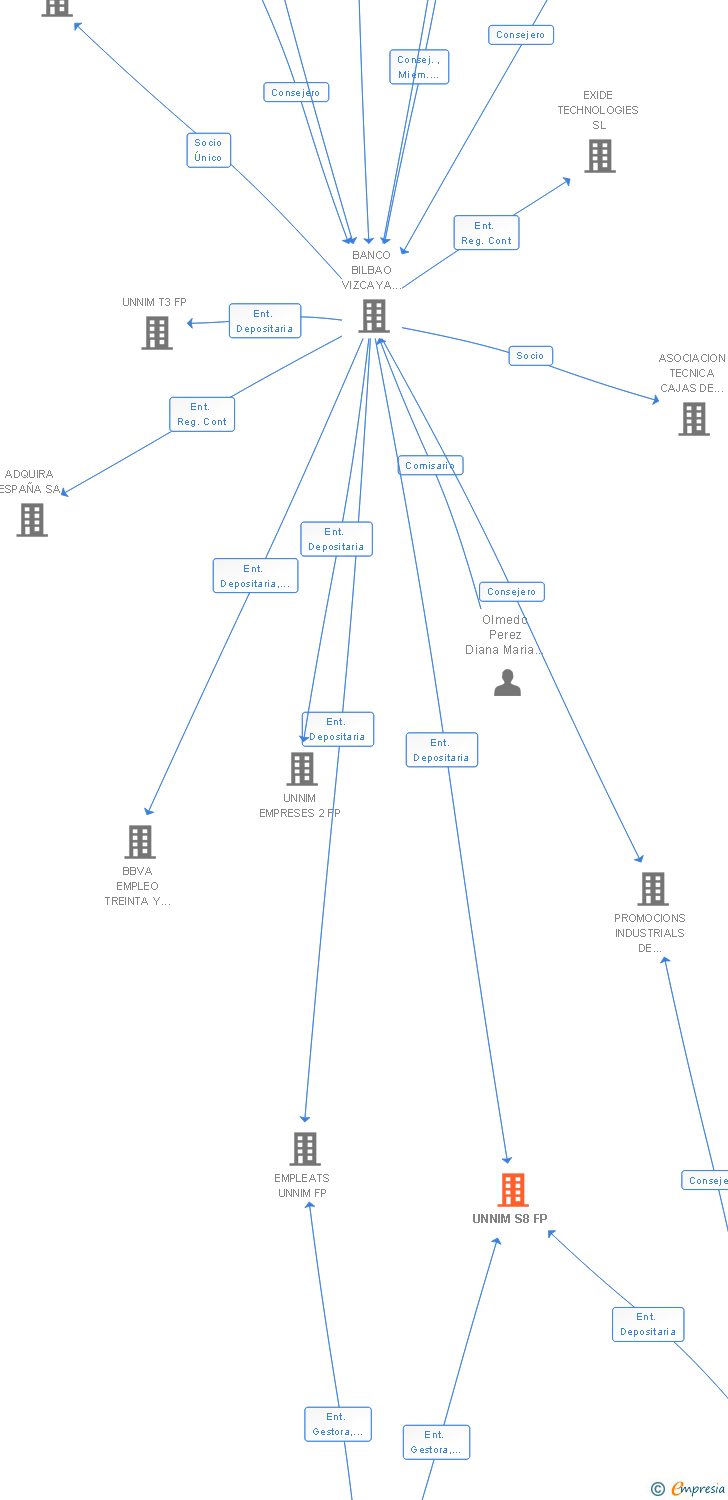 Vinculaciones societarias de UNNIM S8 FP