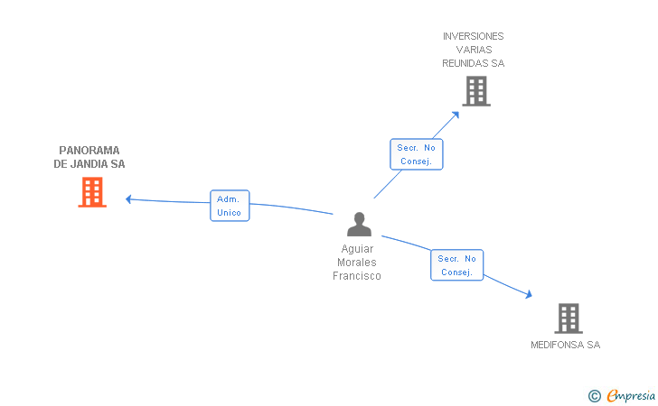 Vinculaciones societarias de PANORAMA DE JANDIA SA