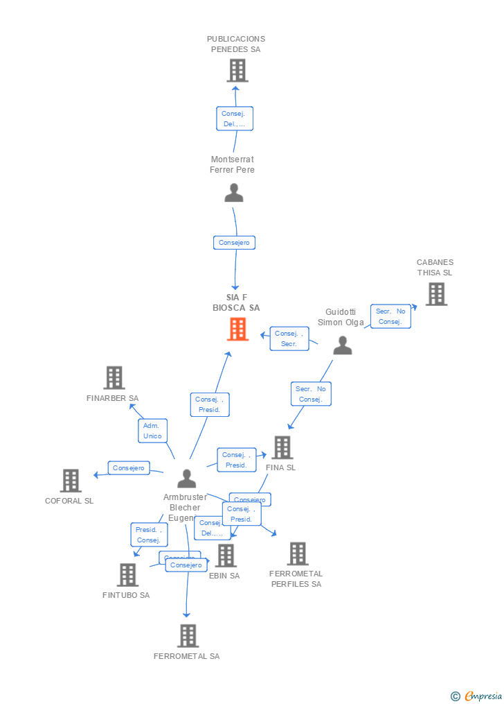 Vinculaciones societarias de SIA F BIOSCA SA