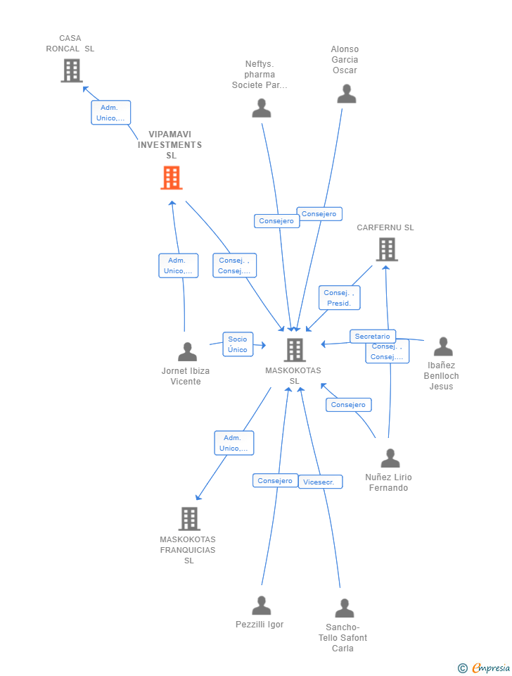 Vinculaciones societarias de VIPAMAVI INVESTMENTS SL