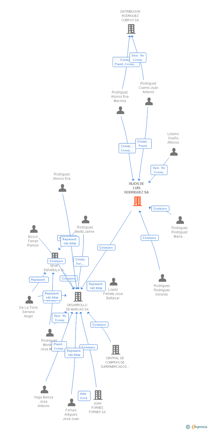 Vinculaciones societarias de HIJOS DE LUIS RODRIGUEZ SA