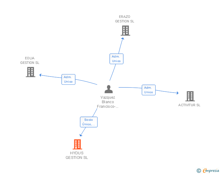 Vinculaciones societarias de HYDUS GESTION SL