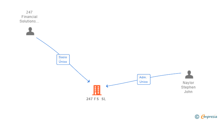 Vinculaciones societarias de 247 FS SL