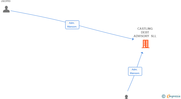 Vinculaciones societarias de CASTLING DEBT ADVISORY SLL