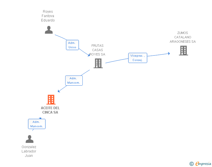 Vinculaciones societarias de ACEITE DEL CINCA SA