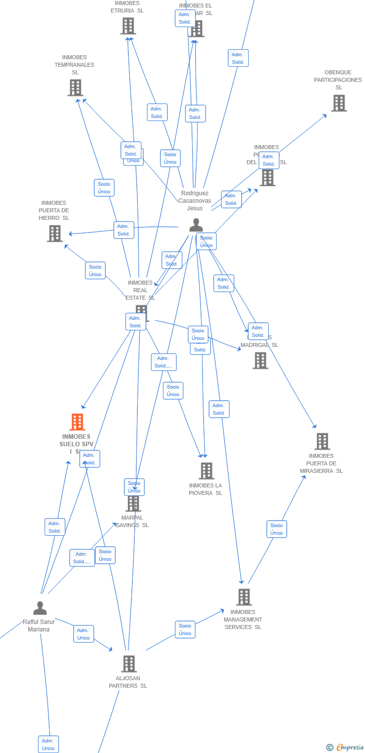 Vinculaciones societarias de INMOBES SUELO SPV I SL