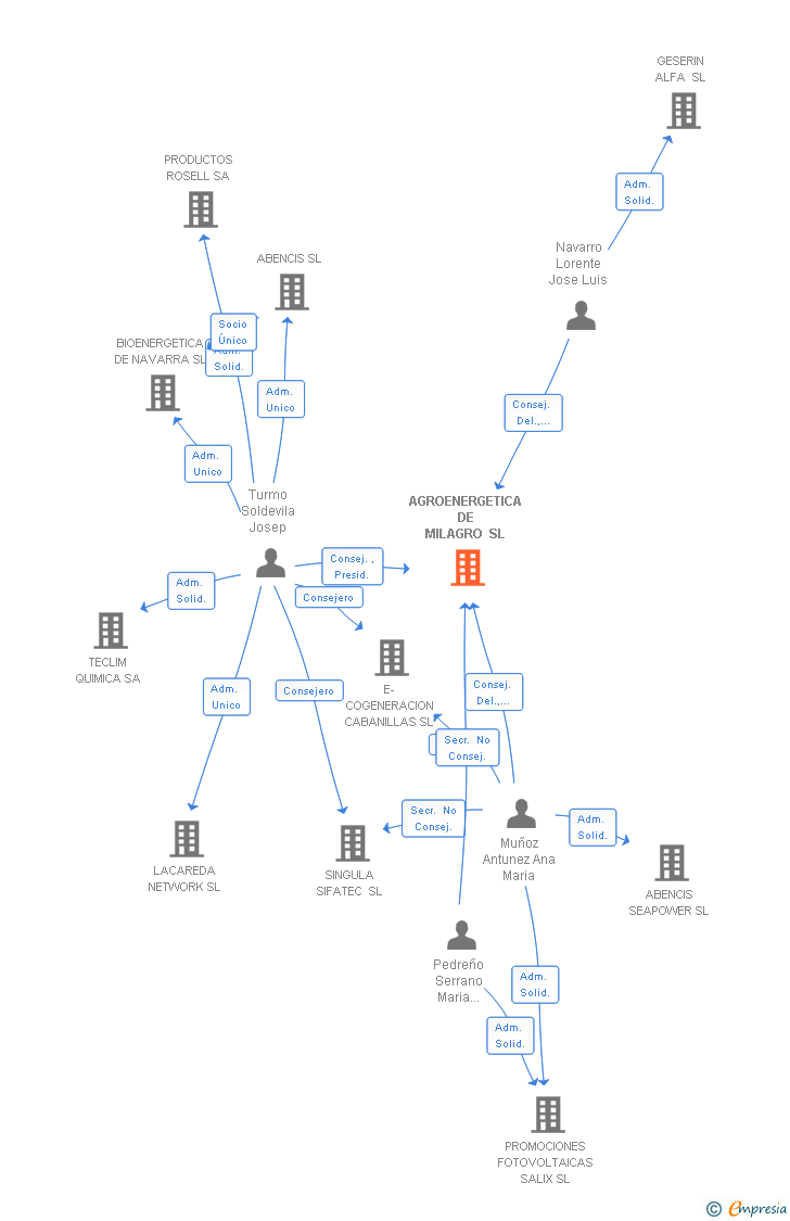 Vinculaciones societarias de AGROENERGETICA DE MILAGRO SL