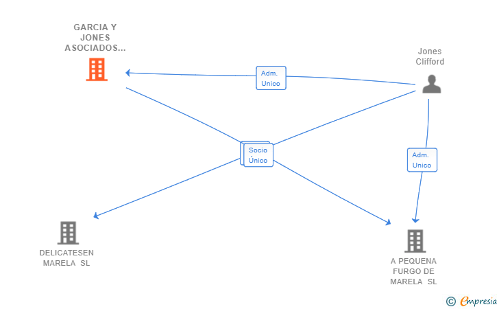 Vinculaciones societarias de GARCIA Y JONES ASOCIADOS INDUSTRIALES SL