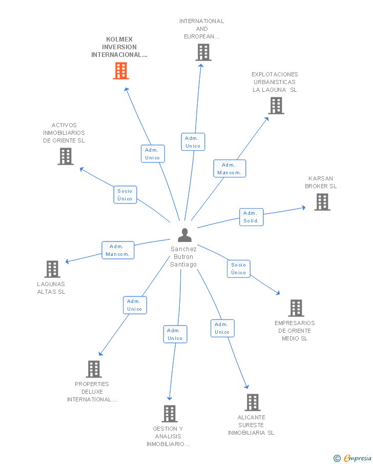 Vinculaciones societarias de KOLMEX INVERSION INTERNACIONAL SL
