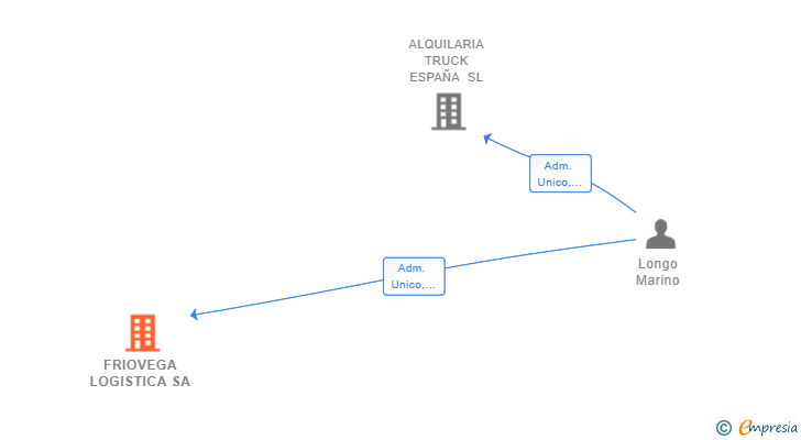 Vinculaciones societarias de FRIOVEGA LOGISTICA SA