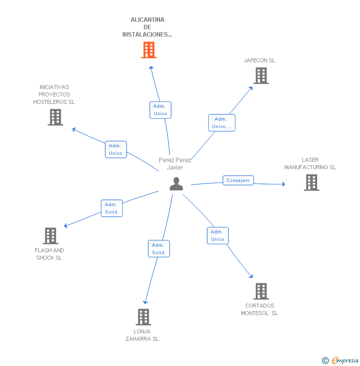 Vinculaciones societarias de ALICANTINA DE INSTALACIONES Y MANTENIMIENTOS SL