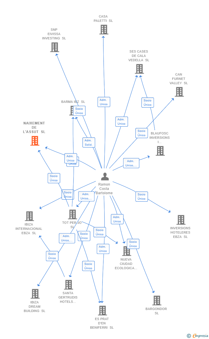 Vinculaciones societarias de NAIXEMENT DE L'ASSUT SL