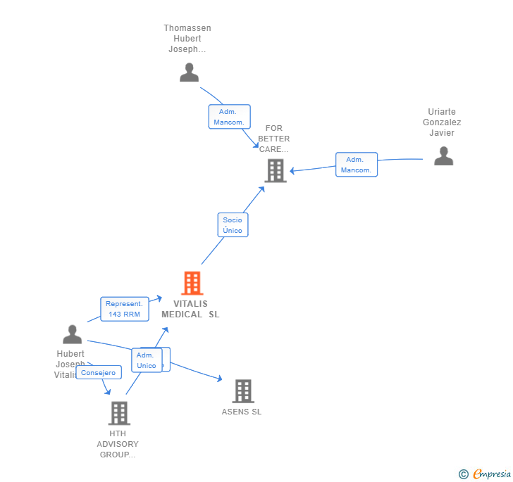 Vinculaciones societarias de VITALIS MEDICAL SL